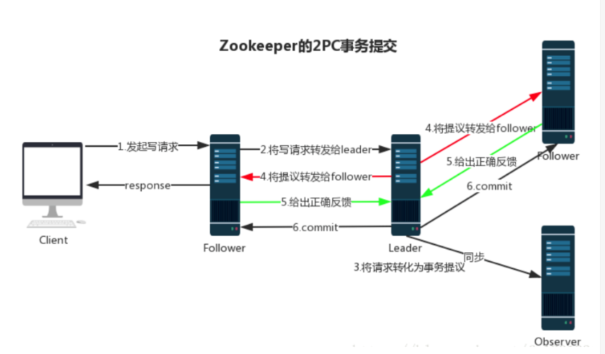 消息广播