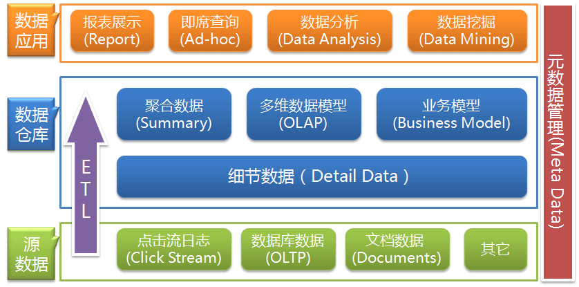 datawarehouse