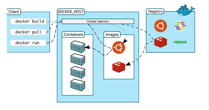 docker cs架构