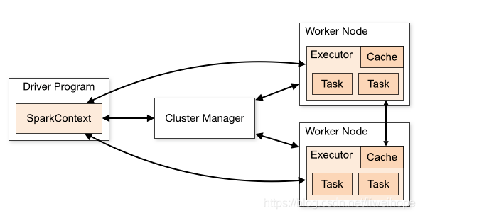 spark driver executor