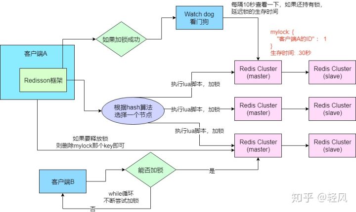 redis锁