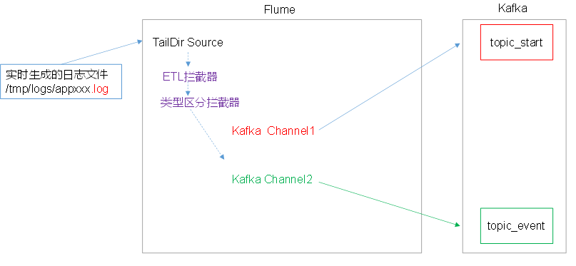 flume采集日志